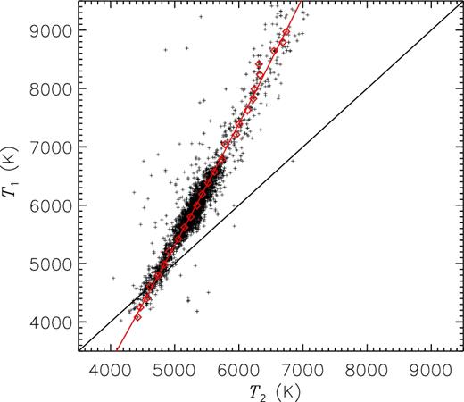 Comparison of effective temperatures deduced from spectra that yield 0.5 < dg < 0.55 (T2) with their counterparts derived from duplicate observations of dg > 0.9 (T1). The red diamonds are mean values of T2 in different bins of T1, and the red line is a second-order polynomial fit to the red diamonds.