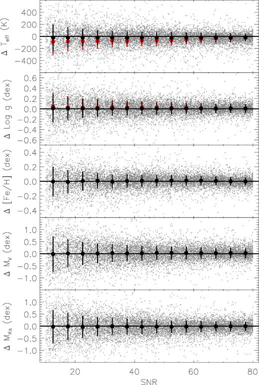 Differences of atmospheric parameters and absolute magnitudes derived from duplicate observations of different spectral SNR, plotted against the SNR of lower-quality observation. The SNR of the higher quality spectrum is required to be larger than 80 per pixel. Parameter values derived from the lower-quality set of duplicate observations have been internally re-calibrated accounting for small values of dg (see text for detail) before the differences are calculated. The red and black dots are the mean differences before and after a correction for the trend with SNR, respectively. The error bars are the standard deviations for stars in the individual bins of the SNR.