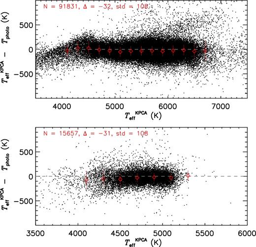 Differences between the estimated effective temperature $T_{\rm eff}^{\rm KPCA}$ with photometric temperature Tphoto deduced from the metallicity-dependent colour–temperature relation of Huang et al. (2015b) for dwarf stars (upper) and giant stars (lower). The red diamonds and error bars are the mean differences and standard deviations at different bins of $T_{\rm eff}^{\rm KPCA}$ . The number of stars, as well as a resistant estimate of the overall mean and standard deviation of the differences, are marked in the plot.
