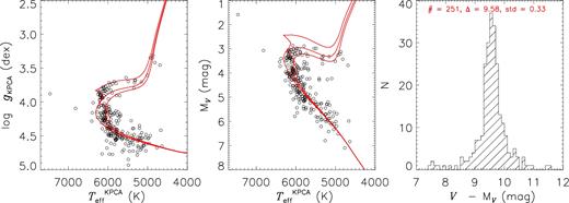 Distribution of member star candidates of M67 in the Teff–log g (left) and the Teff–MV diagrams. The red lines are Yonsei-Yale isochrones with solar metallicity and ages of 3, 4 and 5 Gyr from left to right, respectively. The right-hand panel plots the histogram of distance modulus in V band derived from the individual member candidates. The number of stars, mean and standard deviation of the distribution are marked.