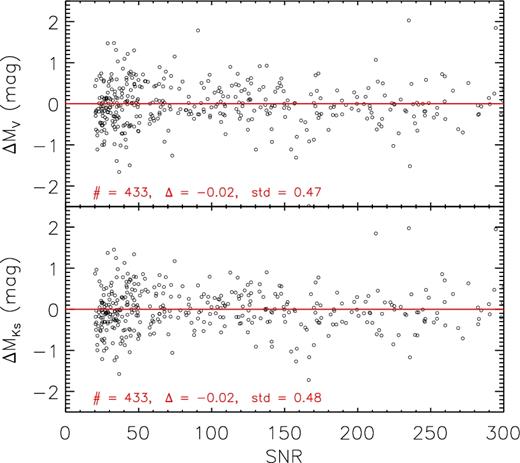 Differences of absolute magnitudes between the estimated values and those deduced from the Hipparcos distance for the LAMOST–Hipparcos test stars as a function of spectral SNR. The number of stars, the mean and dispersion of a Gaussian fit on the overall distribution of the differences are marked in the plot.
