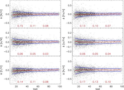 Differences of metallicity and elemental abundances between the KPCA estimates from the LAMOST spectra and those of the APOGEE measurements for the test star sample, as a function of spectral SNR. The mean and standard deviation of the differences as a function of SNR are plotted in red and blue solid lines, respectively. In each panel, the three numbers labelled are standard deviations calculated at an SNR of 20, 30 and 50, respectively.