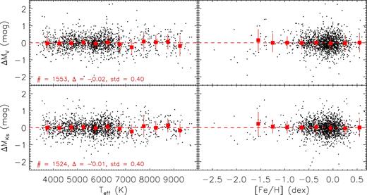 Residuals of absolute magnitudes for the LAMOST–Hipparcos training stars as a function of effective temperature and metallicity. The upper panels are results for the Johnson V-band magnitude, while the lower panels are results for the 2MASS Ks-band magnitude. The number of the training stars, as well as the mean and dispersion of the distribution of the residuals estimated with a Gaussian fit, are marked in the plot.