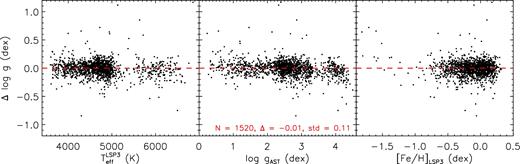 Residuals of regression of log g estimation utilizing the LAMOST–Kepler stars as the training data set. The residuals are shown as a function of stellar parameters. The number of training stars, as well as resistant estimates of the mean and standard deviation of the residuals are marked in the middle panel.