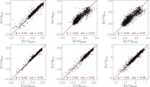 Comparison of abundances between the regressed values and the APOGEE measurements for the LAMOST–APOGEE training stars. Resistant estimates of the mean and standard deviation of the residuals are marked in the plots.