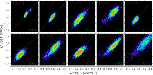 Comparison of elemental abundance ratios between the KPCA and APOGEE results for the LAMOST–APOGEE test star sample. Colours indicate stellar number density in logarithmic scale. The number in each plot labels linear correlation coefficient calculated with the individual stars.