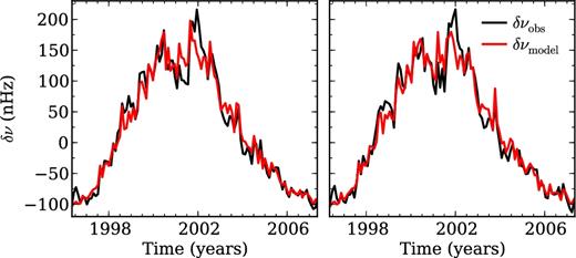 Comparison between the observed (black) and model (red) frequency shifts over the solar cycle 23 obtained using Samples 1 and 2 (left- and right-hand panel, respectively – see text for details).