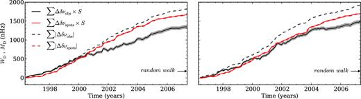 Left- and right-hand panels correspond to the results obtained for Samples 1 and 2, respectively. Weighted sum WD of the variation in the observed (black solid line) and spot-induced (red solid line) frequency shifts (derived from the observational sunspot data), where the weight, S, is determined by the variation in the total observed area covered by sunspots. The grey region represents the 1σ confidence interval from the black continuous curve resulting from the errors in the observed frequency shifts. The dashed lines represent the sum, MD, of the absolute (modulus) values of the frequency-shift differences. The arrow marks the expected standard deviation for a random walk.