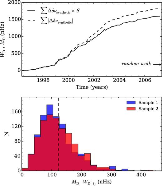 Top panel: comparison between the quantities MD (dashed line) and WD (solid line) for a particular synthetic cycle. The arrow marks the expected standard deviation for a random walk. Bottom panel: distribution of the difference between the quantities MD and WD at the end of the synthetic solar cycle (at tf). The dashed line marks the averaged difference found for both samples of independent frequency shifts.