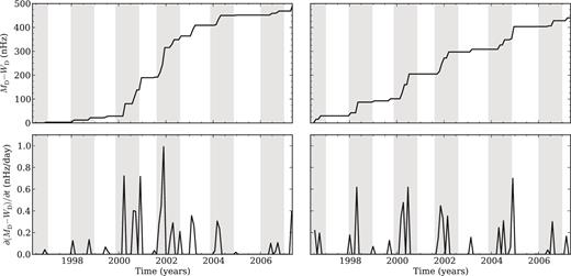 The left-hand panel concerns Sample 1, while the right-hand panel corresponds to Sample 2 (see text for details). Top panels: difference between the absolute sum, MD, and the weighted sum, WD, of the observed frequency-shift variations, i.e. between the black-dashed and solid lines in Fig. 3. Bottom panels: time derivative of the difference shown in the top panels. The grey bars, with a width of one year, are centred around the approximate location of the maxima of the quasi-biennial signal detected by Broomhall et al. (2012).