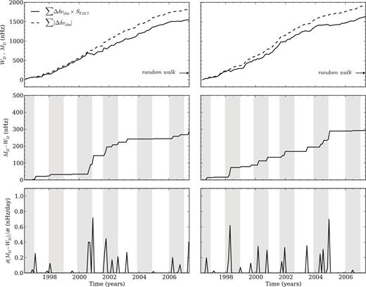 The left-hand panel concerns Sample 1, while the right-hand panel corresponds to Sample 2. Top panels: weighted sum of the variations in the observed frequency shifts (black solid line), where the weight S, in equation (2), is determined by the variation in the 10.7-cm flux. The dashed line represents the sum of the absolute (modulus) values of the frequency-shift differences, MD. Middle panels: difference between the dashed and solid lines in the top panels. Bottom panels: derivative of the difference shown in the middle panels. The grey bars, with a width of one year, are centred around the approximate location of the maxima of the quasi-biennial signal detected by Broomhall et al. (2012).