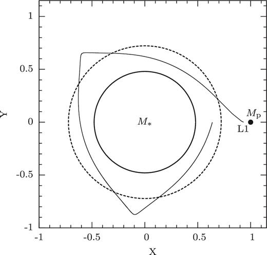 Trajectory of the stream (thin black line) from a Roche lobe filling 1 MJ planet with 1 RJ around a 1 M⊙ star. Inner solid circle: radius of the present Sun. In this case, the stream travels around the host star in one orbital period without touching the surface of host star. Outer dashed circle: the radius of the host star at 3.94 Myr. With the larger stellar radius, 1.5 R⊙, the stream impacts the stellar surface soon after leaving L1.