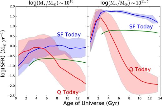 Evolution of the mean SFR for model galaxies that are star forming or quiescent in the present day, split into two mass bins. The blue lines indicate star-forming galaxies at z = 0, while red indicates quiescent galaxies at z = 0. The shaded regions correspond to the 1σ scatter in SFR for each of the curves. The green lines indicate the time-dependent star formation cut-off line, below which galaxies are considered quiescent at a given age of the universe. Left panel: Galaxies with stellar masses ∼1010 M⊙ at z = 0. Right panel: Galaxies with stellar masses ∼1011.5 M⊙ at z = 0. We see the main sequence of star formation manifested in the higher SFRs of more massive galaxies. We also see evidence of downsizing in the SFRs of more massive galaxies, which peak earlier than those of less massive galaxies. This is true for both galaxies that are star forming today, and for quiescent galaxies which peak at early times before falling below our quiescence threshold.