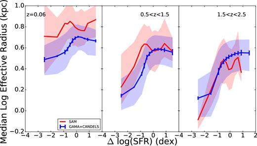 Median effective radius as a function of vertical distance from the fitted star-forming sequence for model galaxies (red) and observed galaxies (blue). The shaded region covers the 25th–75th percentiles of effective radius and the observations also have 1σ error bars reflecting the uncertainty in galaxy parameter estimation. At low redshift, our model galaxies tend to be too large.