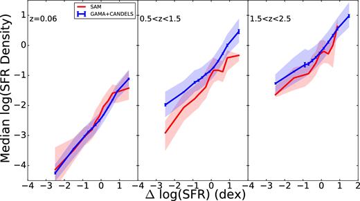 Median SFR density as a function of vertical distance from the fitted star-forming sequence for model galaxies (red) and observed galaxies (blue). The shaded region covers the 25th–75th percentiles of SFR density and the observations also have 1σ error bars reflecting the uncertainty in galaxy parameter estimation. The agreement between models and observations is in general quite good, although in our higher redshift bins, the models produce slightly less dense systems.