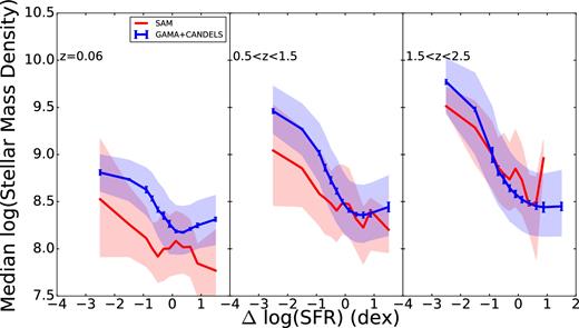 Median stellar mass density as a function of vertical distance from the fitted star-forming sequence for model galaxies (red) and observed galaxies (blue). The shaded region covers the 25th–75th percentiles of stellar mass density and the observations also have 1σ error bars reflecting uncertainty in galaxy parameter estimation. The agreement between the models and observations is generally quite good, with the largest deviation being ∼0.5 dex below the main sequence.