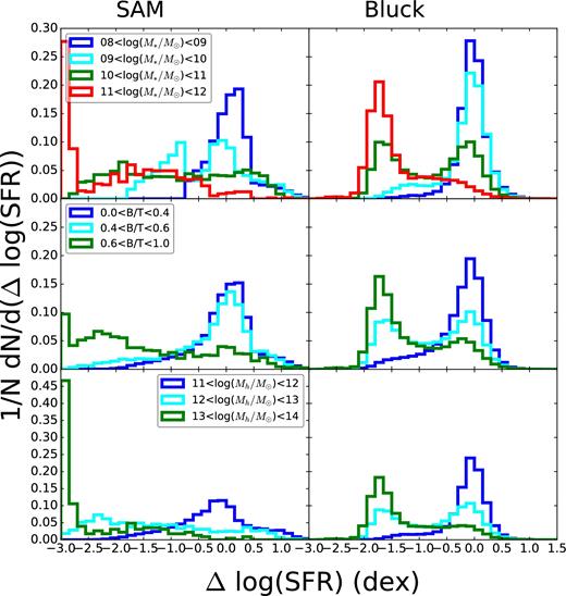 Distribution of Δlog SFR for different bins of galaxy properties (for galaxies with M* > 108 M⊙) in our lowest redshift bin. Left: model properties. Right: Galaxy properties used as part of the analysis of Sloan Digital Sky Survey galaxies that span the redshift range 0.02 < z < 0.2 in Bluck et al. (2014). Top panel: stellar mass. Middle panel: bulge-to-total stellar mass ratio (derived from bulge+disc decompositions for the observations). Bottom panel: halo mass (derived from abundance matching for the observations). All three of these quantities behave as expected. The model and the observations qualitatively agree, although the distributions for the larger values of each galaxy parameter tend to peak farther below the main sequence in our models than in the observations.