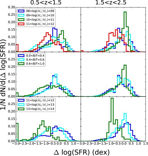 Distribution of Δlog SFR for different bins of model quantities (for galaxies with M* > 108 M⊙) in our two higher redshift bins (redshift increasing left to right). Top panel: stellar mass. Middle panel: bulge-to-total stellar mass ratio. Bottom panel: halo mass. We see that as we move towards higher redshift, the distributions in all bins of galaxy properties begin to pile up on the main sequence.
