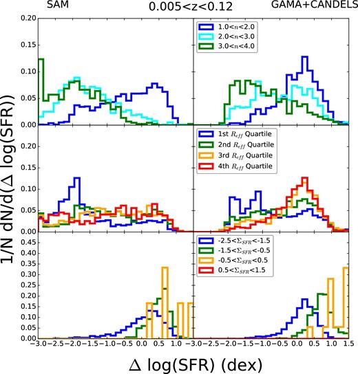 Distribution of Δlog SFR in our low-redshift slice for different bins of model (left column) and observed (right column) galaxy properties. Top panel: Sérsic index. Middle panel: quartile for effective radius for a given galaxy's 1 dex mass bin. Galaxies are divided into bins with 1010 < M*/ M⊙ < 1011 and 1011 < M*/ M⊙ < 1012. The first quartile is the smallest for each mass bin and so on. Bottom panel: SFR density. The agreement for all three quantities is very good, although our model distributions tend to have tails to lower ΔSFR than the observations.