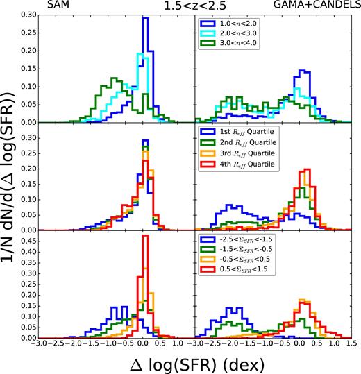 Distribution of Δlog SFR in our highest redshift slice for different bins of model (left column) and observed (right column) galaxy properties. Top panel: Sérsic index. Middle panel: quartile for effective radius for a given galaxy's 1 dex mass bin. Galaxies are divided into bins with 1010 < M*/ M⊙ < 1011 and 1011 < M*/ M⊙ < 1012. The first quartile is the smallest for each mass bin and so on. Bottom panel: SFR density. The main disagreement in all panels is that our model distributions do not have a large enough quiescent population with SFR well below the main sequence.