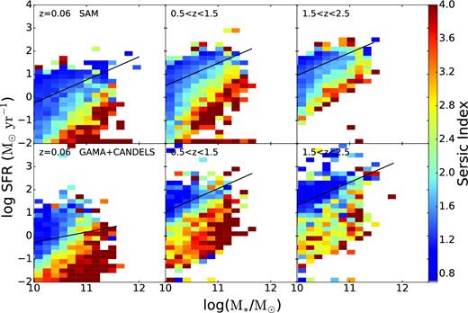 Distribution of median lightweighted Sérsic index in the SFR–M* plane for (top) model galaxies and (bottom) observed galaxies in three redshift bins. The black lines indicate the SFMS fits. We find good qualitative agreement between the model predictions and the observations, although our model does not exactly reproduce the distribution of structural properties across the main sequence. In addition, massive high Sérsic index (n ∼ 4) galaxies are more strongly quenched in our models than in the observations.