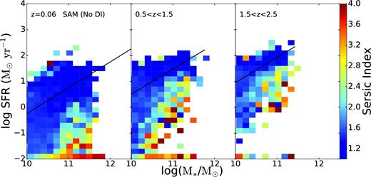 Distribution of Sérsic index in the SFR–M* plane for model galaxies in three redshift bins, in a version of the model that does not include bulge growth due to disc instabilities. The black lines indicate the SFMS fits. Here we see how important the disc instability mechanism is to building bulges in our model galaxies. Without it, we have very few bins with a median Sérsic index ≳3.5.