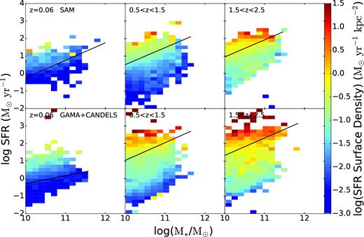 Distribution of median SFR density in the SFR–M* plane for (top) model galaxies and (bottom) observed galaxies in three redshift bins. The main difference between the model and the observations in all redshift bins is the absence of the highest SFR density systems in the model as compared with the observations. This is due to the on average slightly larger radii of the model galaxies above the main sequence, where the most concentrated observed galaxies are.