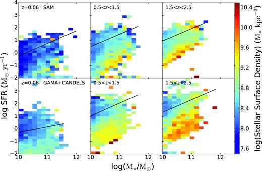 Distribution of median stellar mass density in the SFR–M* plane for (top) model galaxies and (bottom) observed galaxies in three redshift bins. The black lines indicate the SFMS fits. The qualitative agreement between the models and observations is very good, although the models do not reproduce as prominent a population of high surface density, quiescent galaxies in the highest redshift bin as seen in the observed distribution.
