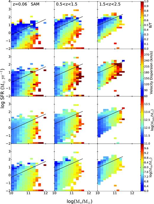Distribution of (from top to bottom) bulge-to-total luminosity ratio in observed F160W, central velocity dispersion, halo mass, and black hole mass in the SFR–M* plane for model galaxies in three redshift bins. The black lines indicate the SFMS line fits. Here we see the behaviour of galaxy parameters which are native to our model, rather than the derived quantities we need to compare with observations. B/T and Sérsic index track each other very well. The other three quantities are strongly correlated with stellar mass.