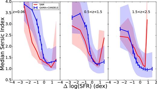 Median Sérsic index as a function of vertical distance from the fitted star-forming sequence for model galaxies (red) and observed galaxies (blue). The shaded region covers the 25th–75th percentiles of Sérsic index and the observations also have 1σ error bars reflecting the uncertainties in galaxy parameter estimation. Below the SFMS, both the model and the observations exhibit an increase in Sérsic index with increasing distance from the SFMS.