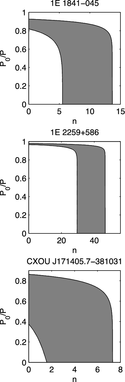 Power-law age constraints for the AXPs: 1E 1841–045, 1E 2259+586, and CXOU J171405.7–381031. Grey areas indicate regions where the pulsars’ ages agree with the SNR age estimates (see Table 1). We show that large ratios of initial and observed spin periods are needed for a large range of braking indices using a power-law spin-down torque.