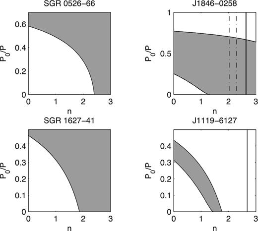 Power-law age constraints. Left column: SGRs 0526–66 (top) and 1627–41 (bottom). Right column: HBPs J1846–0258 (top) and J1119–6127 (bottom). See Table 1 and text for details. The vertical lines included in the plots of the HBPs mark the measured braking indices including uncertainties. The pre-outburst and post-outburst braking indices of HBP J1846–0256 are shown by the solid and dash–dotted lines, respectively.