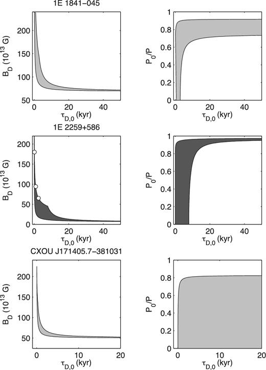 Field decay age constraints for the AXPs 1E 1841–045 (top row), 1E 2259+586 (middle row) and CXOU J171405.7– 381031 (bottom row). In the left column, we plot the initial field BD in units of 1013 G versus the initial decay time-scale τD,0 in kyr, and in the right column, we plot the initial period fraction P0/P against the time-scale. These parameter space regions are calculated for a variety of α between 0 and 2. Solutions that satisfy the SNR age constraints are shown as the shaded regions. Light grey indicates decay models that are capable of accommodating the observed X-ray luminosity. The solutions for 1E 2259+586 reported by Nakano et al. (2015) are plotted as the white discs on the BD − τD,0 plot. These solutions have P0 = 3 ms, so occupy the region near the τD,0 axis and are not shown on the associated right-hand panel.