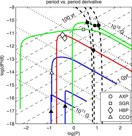 Period versus period derivative. Lines of constant characteristic age are plotted as the dashed lines ranging from 100 yr (upper left) to 1 Gyr (lower right), increasing by factors of 10. Lines of constant magnetic field are plotted as the dashed lines from 1011 G (lower right) to 1015 G (upper left), increasing by factors of 10. AXPs are plotted as circles and have dashed evolutionary trajectories given by field decay. The SGRs are squares and have green field growth trajectories. HBPs are diamonds and the J1846–0258 field growth path is plotted in red. Note that we do not provide a trajectory for HBP J1119–6127 (see text for details). Finally, the CCOs are triangles with field growth paths shown in blue. Sources with $L_{\rm x}<\dot{E}$ are hollow and sources with $L_{\rm x}>\dot{E}$ are filled. Both axes are plotted on logarithmic scales.