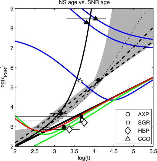 Pulsar age versus SNR age. The horizontal lines show the spread in SNR age estimates, ranging from τSNR − to τSNR+ (see Table 1). If one of these limits is not available, we plot the error bar to the corresponding axis limit. AXPs are plotted as circles, SGRs are squares, HBPs are diamonds and CCOs triangles. Sources with $L_{\rm x}<\dot{E}$ are not filled, and sources with $L_{\rm x}>\dot{E}$ are filled. Each of the axes are plotted on a logarithmic scale. The diagonal black line corresponds to τ = t. The light grey region is our joint fit region for field decay. The solutions found by Nakano et al. (2015) are plotted as the heavy dashed (α = 0.6), dash–dotted (α = 1.0) and dotted (α = 1.4) lines. The heavy solid black line is our best joint-fit solution found for the CCOs. The details of these solutions are given in Table 2. Note that we do not provide a trajectory for HBP J1119–6127.