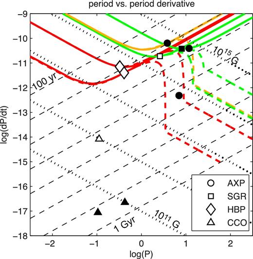 Period versus period derivative for wind models applied to systems with confirmed or candidate wind nebulae. Solid lines show the magnetar wind model, and dashed lines show the analogous VG(CR) model, with the effect of pulsar death included. Red lines are the evolutionary trajectories of the HBPs, green lines the SGRs and orange for the AXP CXOU J171405.7–381031. All other details are as in Fig. 4.