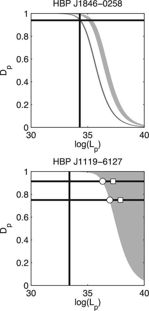 Dipole and wind age parameters for the HBPs J1846–0258 (top) and J1119–6127 (bottom). We plot the particle luminosity Lp against the duty cycle Dp. In the upper panel, the pre- and post-outburst phases of J1846–0258 are shown in dark and light grey, respectively. The horizontal line indicates the duty cycle limit at which Lp = Lx (vertical line). In the lower panel, parameters satisfying the SNR age are in the grey region. The parameters for four solutions with variable luminosity discussed in the text are plotted as dots (low SNR age) and squares (high SNR age) for an initial spin period of 3 ms. The X-ray luminosity Lx is marked with the vertical black line, and the limits on the inclination angle (duty cycle) are shown as the black horizontal lines.