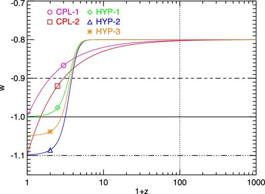 The equation-of-state evolution for the various parametrizations considered in this work. The black dashed and triple-dot–dashed lines represent the constant values w = −0.9 and −1.1, respectively, which have been discussed in Baldi & Simpson (2015).