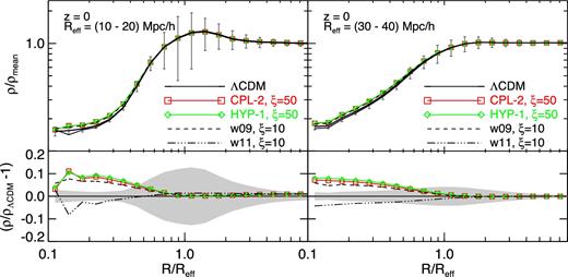 The stacked density profiles for voids identified in the CDM distribution of the various large simulations. The stacking has been performed using 100 randomly selected voids with effective radius in the range of 10–20 (left-hand plot) and 30–40 Mpc h−1 (right-hand plot). The bottom panels display the ratio of the density profiles to the reference ΛCDM model and the grey-shaded region represents the 1σ statistical significance according to a bootstrap estimation. As one can see in the figure, the momentum exchange determines slightly but significantly shallower void profiles.