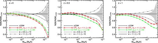 The mass function ratio to the ΛCDM case for the models included in our suite of large-scale simulations. The three redshifts displayed in the different panels, as well as colours, symbols, and line styles are the same as displayed in Fig. 8. As one can see in the figures, the variable-w models – differently from the constant-w cases – determine a very significant suppression of the abundance of cluster-sized haloes, thereby alleviating current persisting tensions between low-z observational data and best-fitting cosmological parameters derived from primary CMB anisotropies.