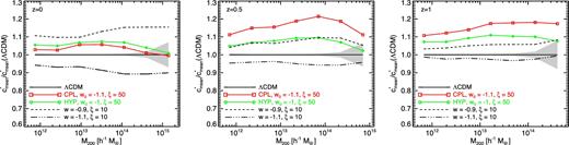 The ratio of the binned average concentration to the ΛCDM reference at the same three different redshifts considered in the previous figures. As one can see in the plots, the variable-w models do not show a strong impact on the concentrations of haloes at very low redshifts, while, at higher redshifts, the effect appears to be somewhat enhanced.