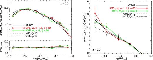 The sub halo mass function (left) and the sub halo radial distribution (right) for the various models considered in our suite of large-scale simulations at z = 0. As one can see in the plots, the momentum exchange does not significantly alter the abundance and the radial distribution of substructures identified in the mass range allowed by the resolution of our simulations.