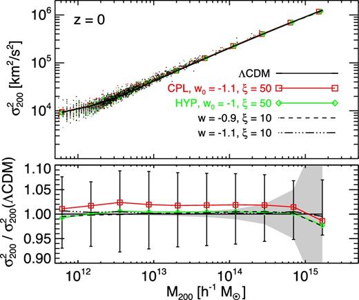 The velocity dispersion of haloes at z = 0 as a function of halo mass for the various models under investigation. The overall deviation from the reference ΛCDM cosmology does not exceed a few per cent over the whole mass range accessible to our simulations.