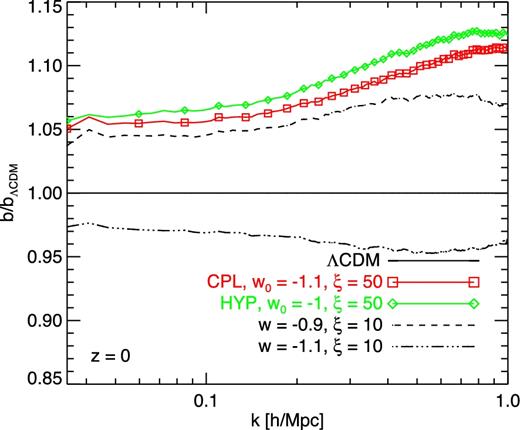 The halo bias as a function of scale at z = 0 for the models considered in the large-scale simulations. As one can see in the figure, the momentum exchange determines a slight increase of the bias with a characteristic scale-dependence of the enhancement.