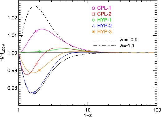 The Hubble function ratio to the standard ΛCDM case for the various parametrizations considered in this work. The black solid and dashed lines represent the constant values w = −0.9 and −1.1, respectively, that have been discussed in Baldi & Simpson (2015).