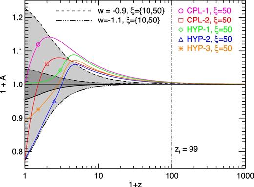The modified friction term (1 + A) for the various parametrizations considered in this work. As one can see in the figure, the variable-w models determine a stronger modification at high redshifts and a weaker modification at low redshifts compared with the constant-w case. Colours and linestyles are the same as in Fig. 2.