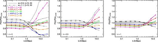 The non-linear matter power spectrum ratio to the reference ΛCDM model at three different redshifts z = 0 ( left), 0.5 (middle), and 1 ( right) for the various models investigated with our intermediate-size simulations. The colours and linestyles are the same as in Fig. 1.