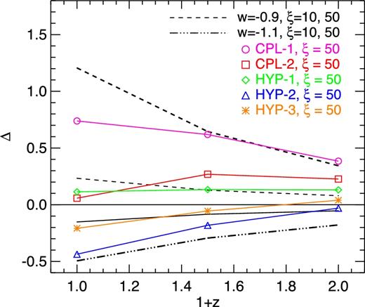 The relative difference between the non-linear (i.e. measured at k = 10 h Mpc−1) and the linear (i.e. measured at k = 0.1 h Mpc−1) effects on the matter power spectrum for the various models of momentum exchange.