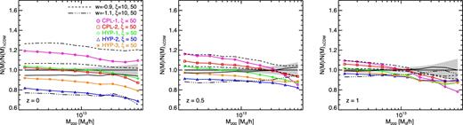 The mass function ratio to the ΛCDM case for all the models under investigation in this work. The three panels refer to the same redshifts considered above (z = 0 , 0.5, and 1), and colours, symbols, and line styles are the same as displayed in Fig. 4.