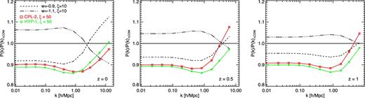 The non-linear matter power spectrum ratio to the reference ΛCDM model at three different redshifts z = 0 ( left), 0.5 (middle), and 1 (right) for the selected models of parametrized w(z) and for the two constant-w cosmologies already investigated in Baldi & Simpson (2015). The colour coding and linestyles are the same as in all previous figures.
